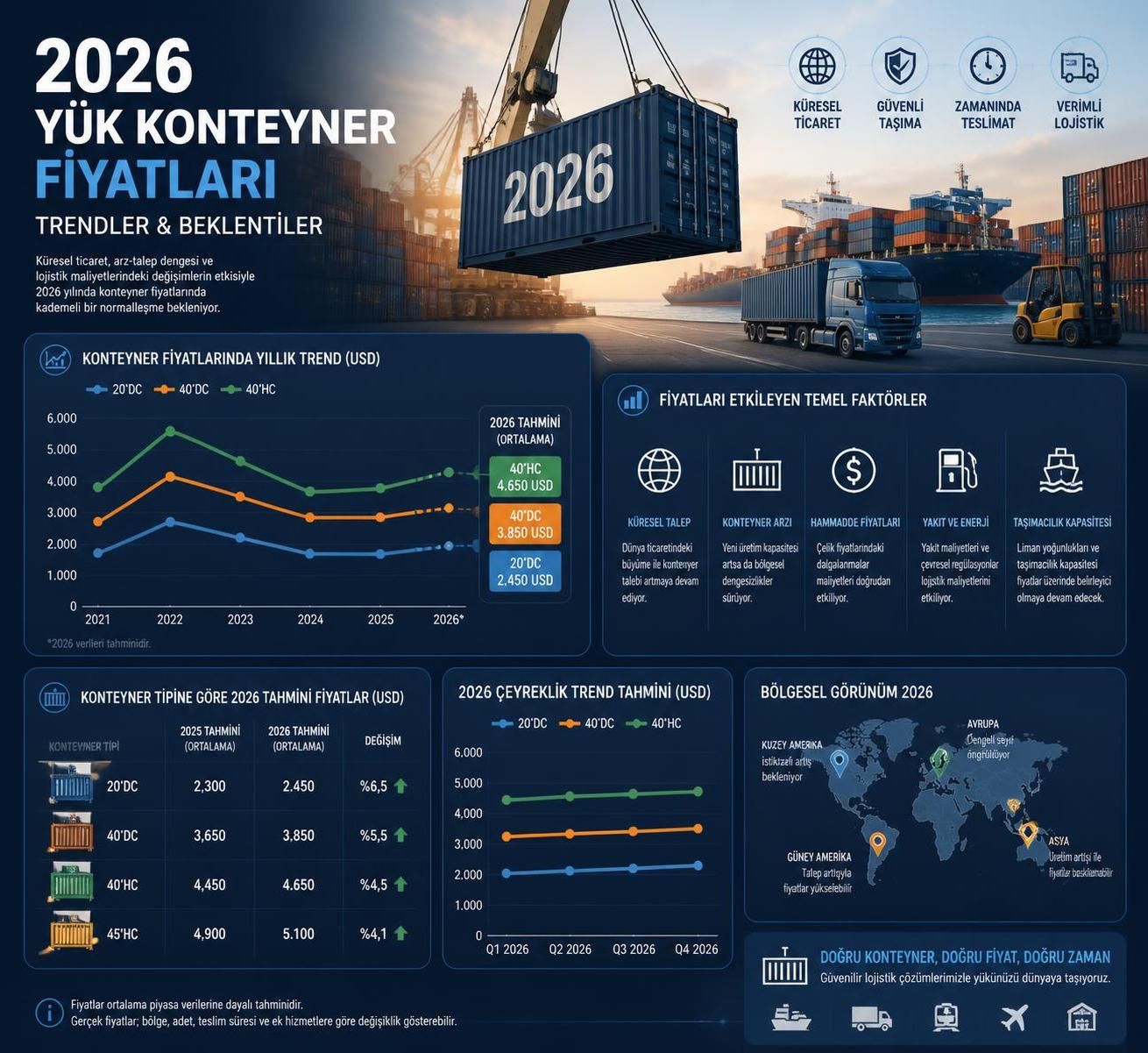 yılında yük konteyner fiyatlarının nasıl değişeceğini öğrenin. güncel piyasa analizleri ve fiyat trendleri hakkında detaylı bilgiler.